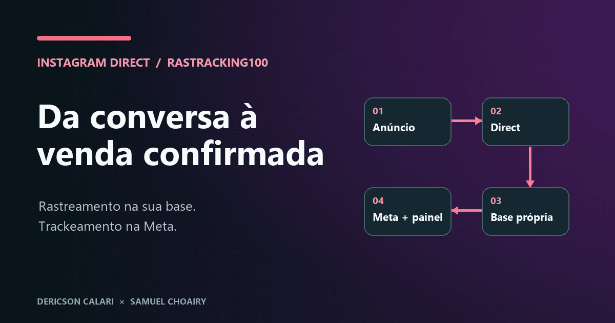 Capa do artigo: Como rastrear leads e vendas no Instagram Direct e enviar conversões à Meta