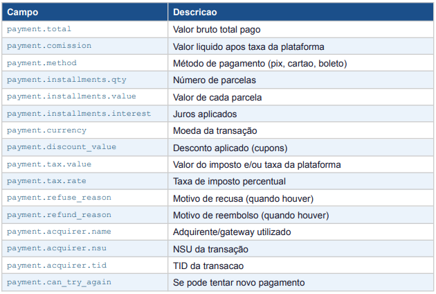 Dados Financeiros Detalhados