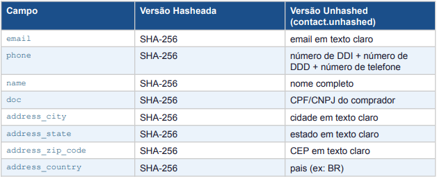 Dados de Contato do Usuário