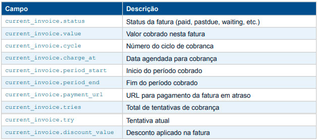 Dados da Fatura Atual