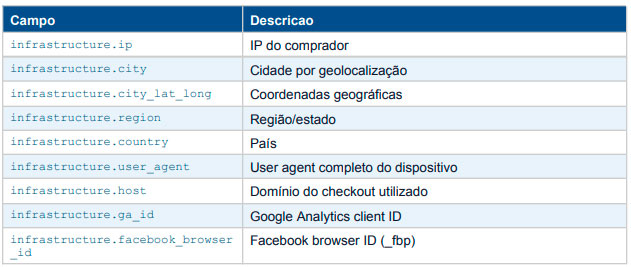 Dados de Infraestrutura
