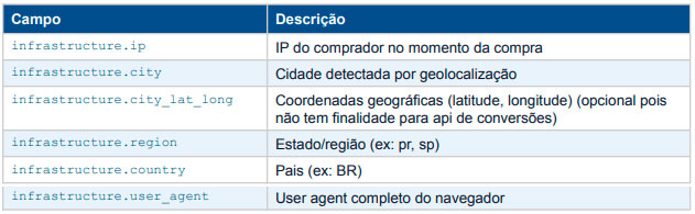 Dados de Infraestrutura