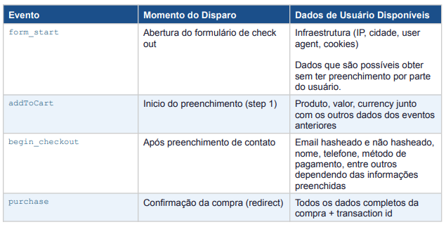 Eventos Disparados no DataLayer