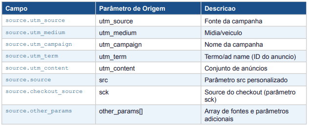 UTMs Organizadas e demais parâmetros de URL