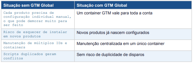 Vantagens Operacionais de se ter configuração global do GTM na plataforma de vendas