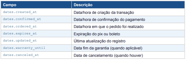 Datas Separadas e Organizadas