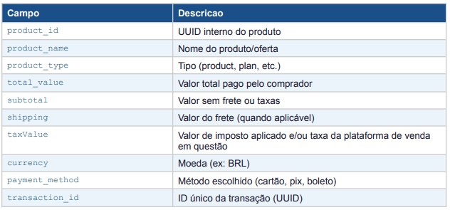 Dados de Produto e Transação
